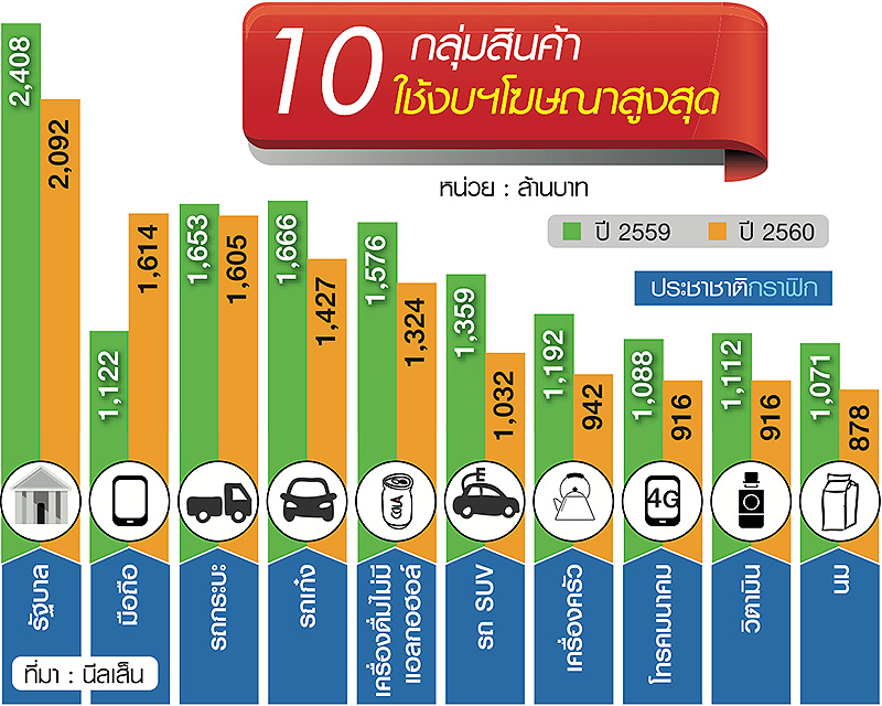 “รถยนต์-มือถือ-เครื่องดื่ม” อัดงบโฆษณาหมื่นล้าน ฟื้นยอดขายท้ายปี