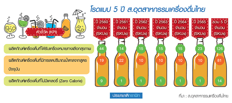 เหล้า-เบียร์แตะเบรก “ตุนสินค้า” คาดโครงสร้างภาษีใหม่ไม่กระทบนักดื่ม