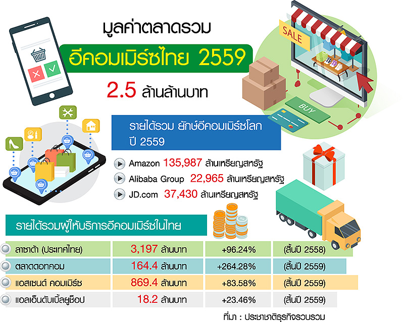 ต่างชาติบุกยึดอีคอมเมิร์ซ ทุนไทยแท็กทีมพลิกเกมสู้