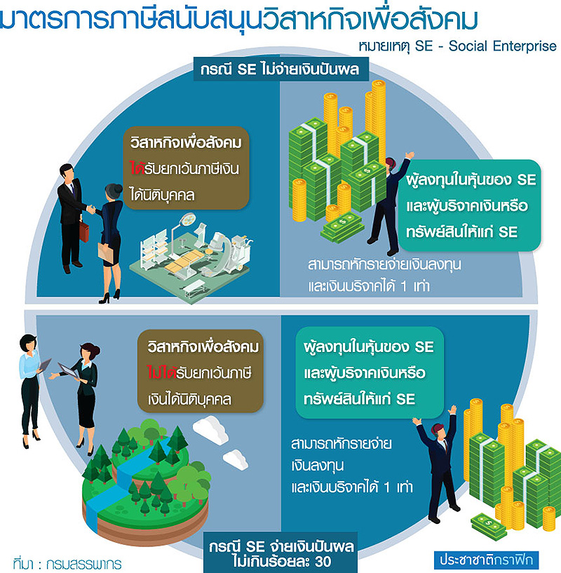 ผุดธุรกิจโมเดลใหม่แลกภาษี “ปตท.-SCG-ไทยเบฟ”หัวหอก