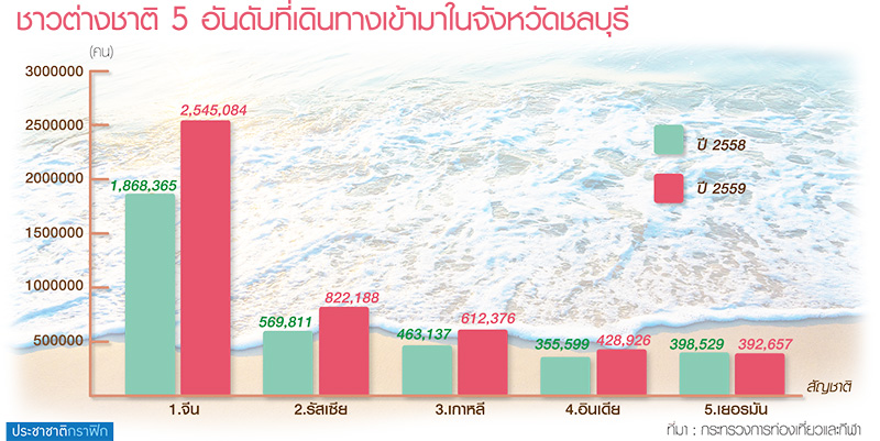 ท่องเที่ยวชลบุรี โตไม่หยุด 2.2 แสนล้าน พัทยาบูม “ไทยแลนด์ทราเวลมาร์ท” บิ๊กอีเวนต์รับ EEC