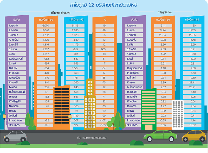 ส่อง 22 บิ๊กแบรนด์”กำไรสุทธิ”ผันผวน 8 บริษัทวูบเกินครึ่งลุ้นยอดโอนครึ่งปีหลังชุบชีวิต