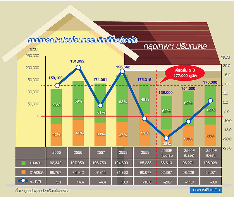 REIC ประเมินสถิติปี”60 ยอดโอนต่ำกว่าค่าเฉลี่ย 5 ปีย้อนหลัง