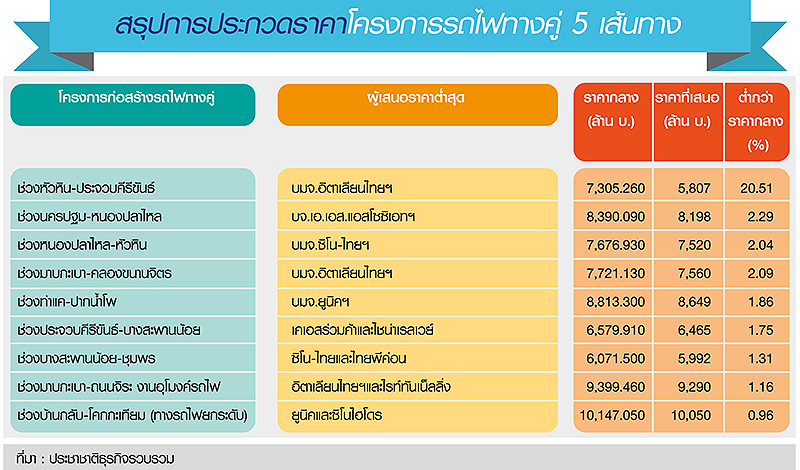 เช็กเรตติ้ง “บิ๊กโฟร์รับเหมา” กวาดเรียบเมกะโปรเจ็กต์ คสช.