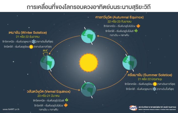 23 กันยายน “วันศารทวิษุวัต” กลางวันยาวเท่ากับกลางคืน
