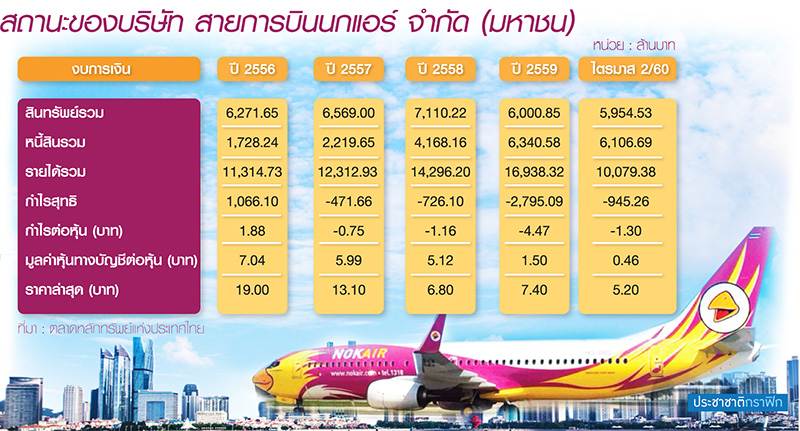 บินไทยติดปีก “นกแอร์” เตรียมควัก 380 ล. เพิ่มทุนรอบ 2