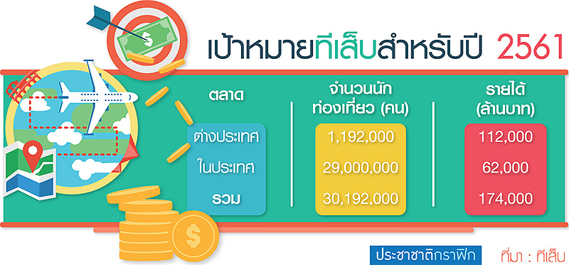 ทีเส็บเปิดแผนตลาดไมซ์-คาดปี”61กวาดรายได้1.7แสนล.