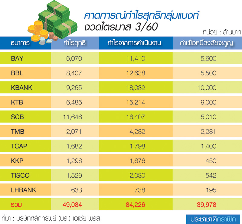 แบงก์สดชื่น Q3 พลิกกำไรโต 8% โบรกชี้แรงส่งสำรองหด-รายได้ค่าฟีพุ่ง