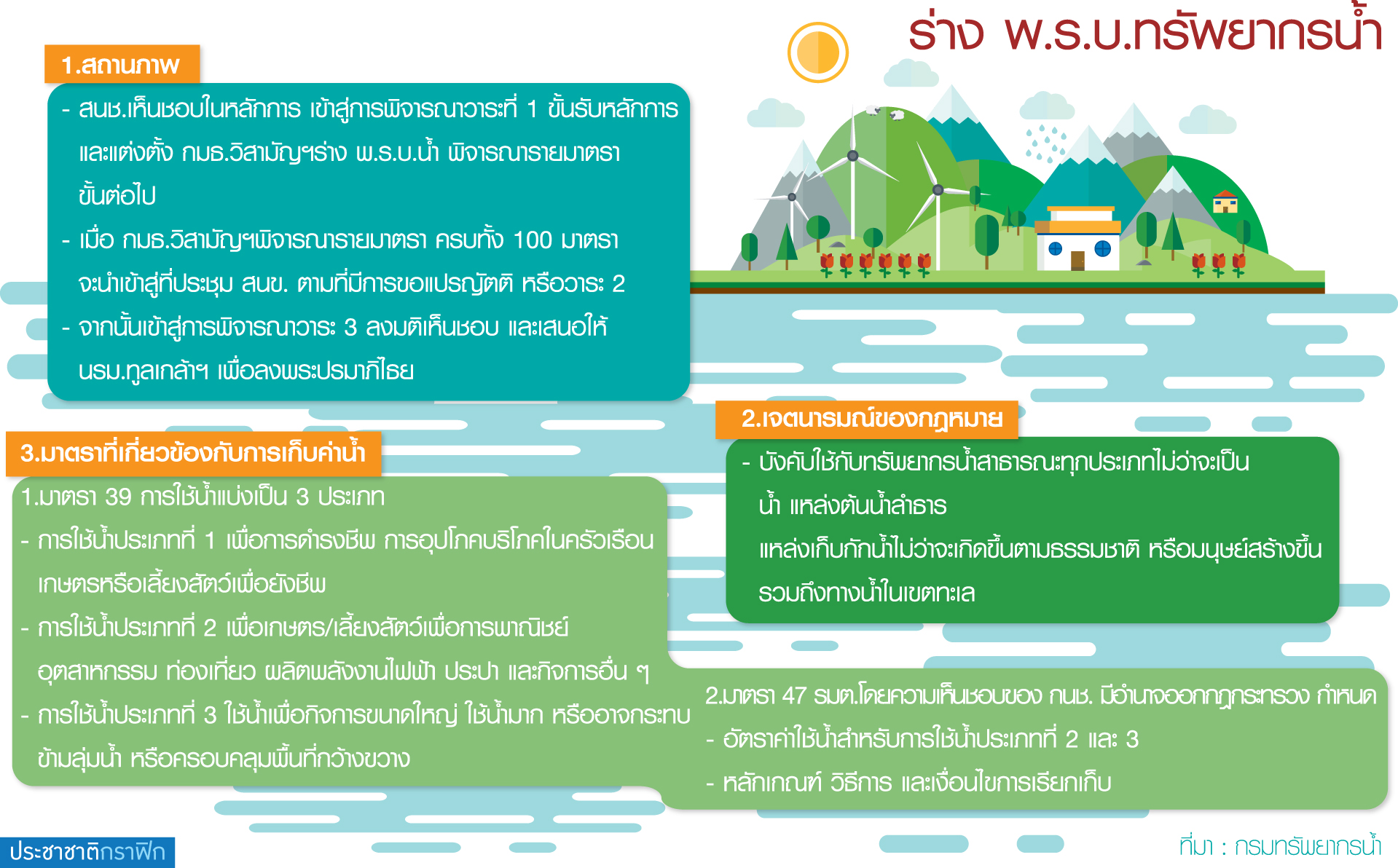 เปิดร่าง พ.ร.บ.ทรัพยากรน้ำ แขวน ม.39 ลดแรงต้านจัดเก็บค่าน้ำ