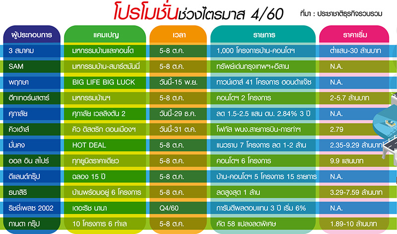 Q4 อสังหาแข่งแคมเปญกระตุ้นยอด มหกรรมบ้าน-คอนโดแจกหนัก 1,000 โครงการ-