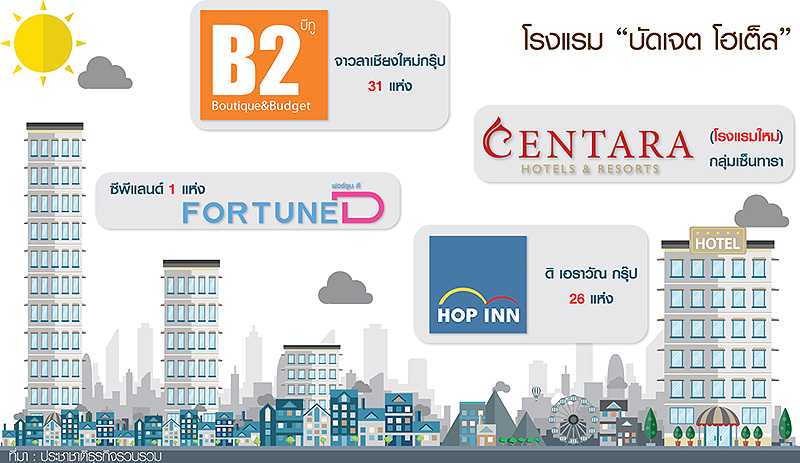 เทียบฟอร์มบัดเจตโฮเต็ล ลุ้น “ใคร” มาวินเข้าตา ปตท.-