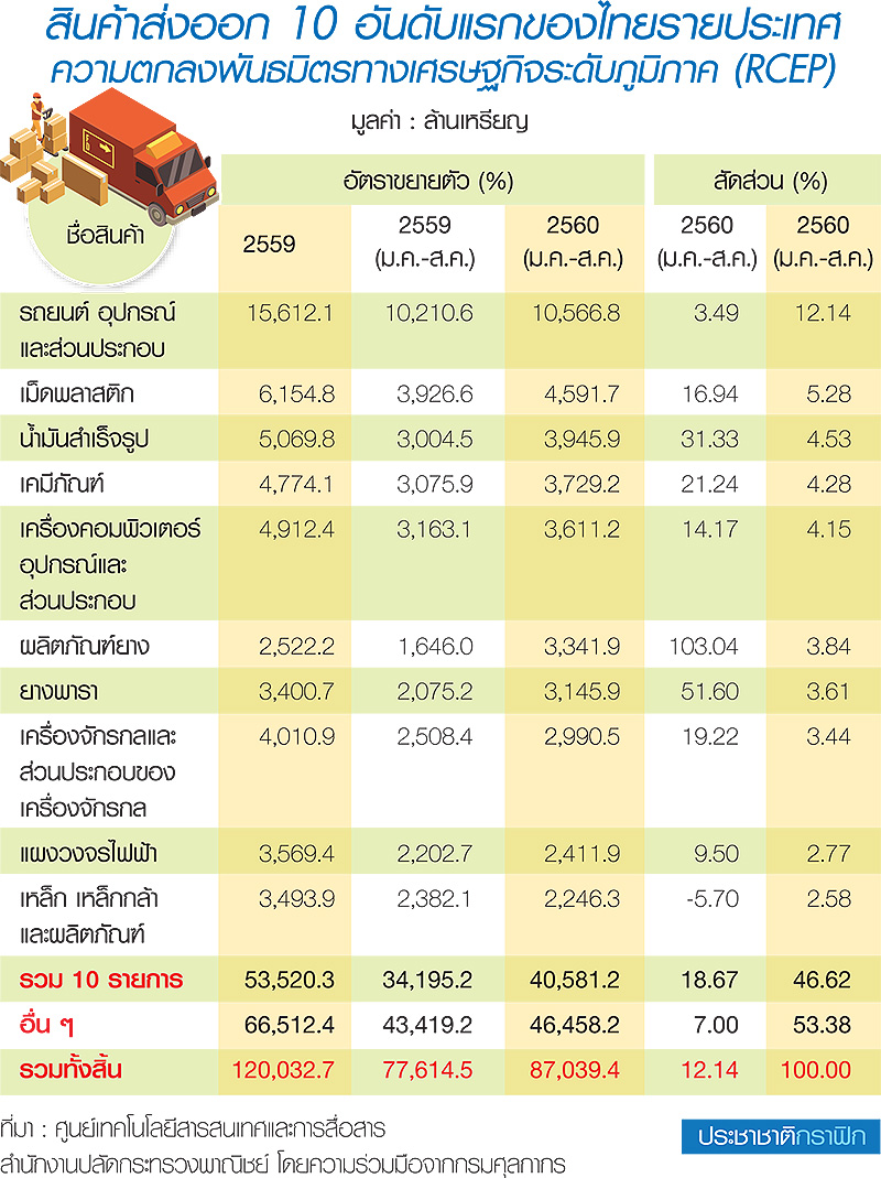 เจรจา RCEP จบไม่ลง 4 ปี เปิดเสรีสินค้า-บริการไร้ข้อสรุป-