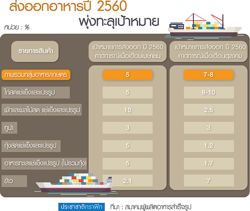 ส.อาหารสำเร็จรูปชี้ “ข้าว” ดันส่งออกปี’60 โตทะลุ 8%-