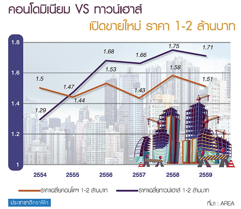 ราคาเฉลี่ย 1-2 ล้าน คอนโดเบียดทาวน์เฮาส์-