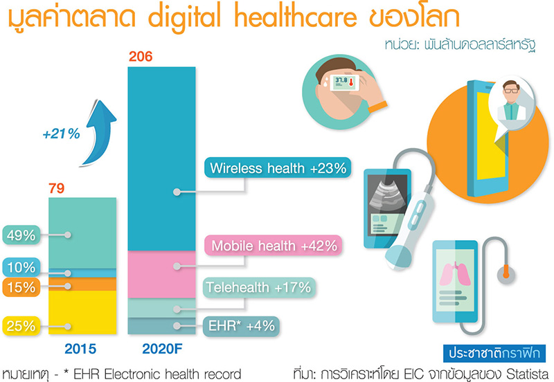 Health Tech กับโอกาสธุรกิจบริการสุขภาพยุค 4.0-