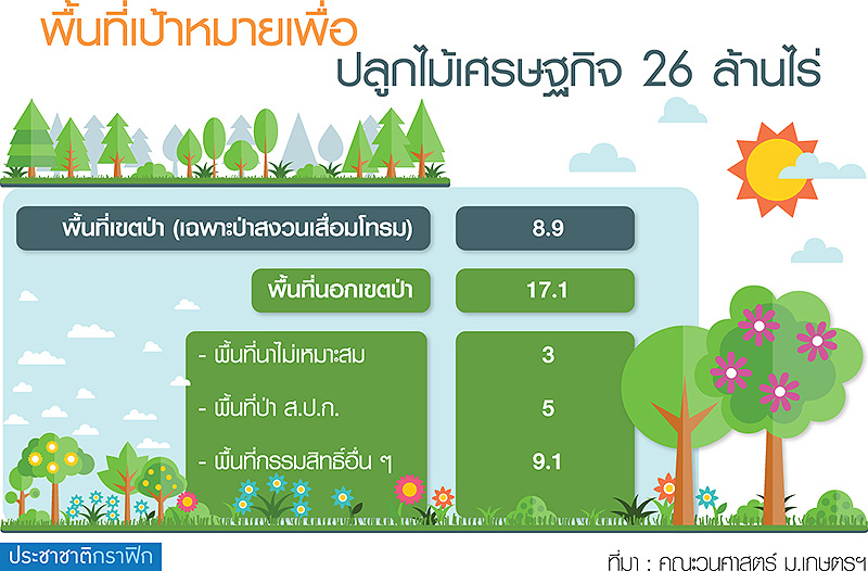 ชงยุทธศาสตร์ไม้ ศก.ปลูกป่าเพิ่ม 26 ล.ไร่-