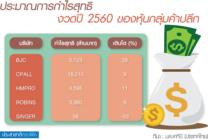 “หุ้นค้าปลีก” โกยกำไรโค้งท้าย 5 บจ.ตีปีกกำลังซื้อฟื้น โบรกชี้ปี’60 โต 12%-