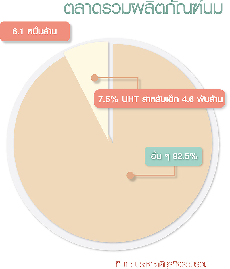 โฟร์โมสต์-ไทยเดนมาร์ค-ดัชมิลล์ชิงศึก “UHTเด็ก” 4.6 พัน ล.-
