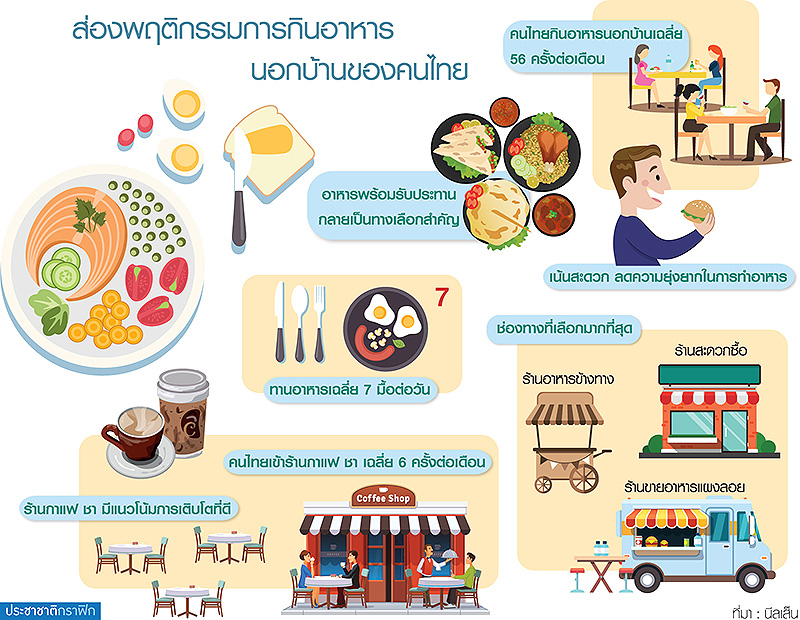 โอกาสทอง ร้านอาหาร เมื่อคนกินข้าวนอกบ้านเพิ่มขึ้น-