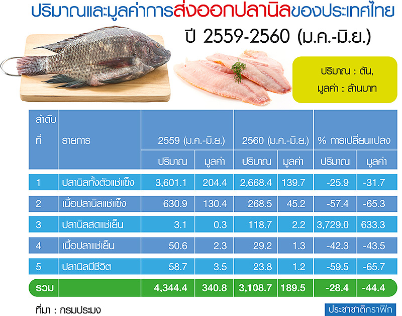 เพื่อนบ้านหยุดนำเข้าปลานิลจี้ไทยวิจัยรับมือโรค TiLV-