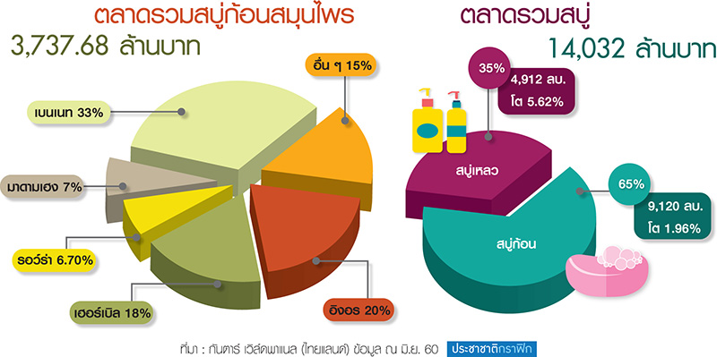 สบู่ 1.4 หมื่น ล.คึกแบรนด์ยักษ์ชิง “สมุนไพร”-