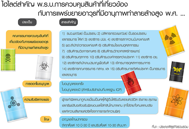เลื่อนคุมเข้มสินค้ากึ่งอาวุธ 1 ปี ระบบไม่พร้อม-ขยายเวลาเอกชนปรับตัว-