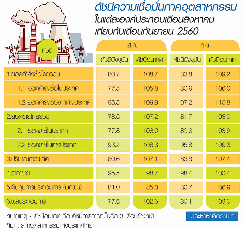 ดัชนีเชื่อมั่นอุตฯ ก.ย.สดใส ยอดสั่งซื้อ-ส่งออก Q4 ทะลัก-
