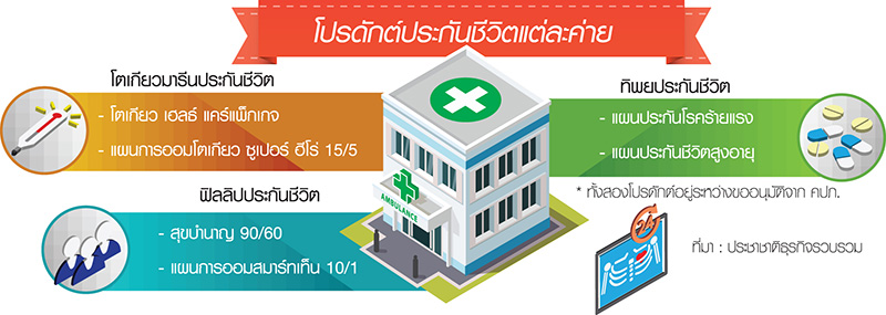 ชิงเค้กเบี้ยประกันชีวิตโค้งท้าย เอกชนชูโปรดักต์ใหม่อิงฤดู”ลดหย่อนภาษี”-