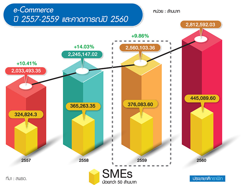 อีคอมเมิร์ซไทย 2.8 ล้านล. เบอร์ 1 อาเซียน ตั้งรับศึกยักษ์ใหญ่-