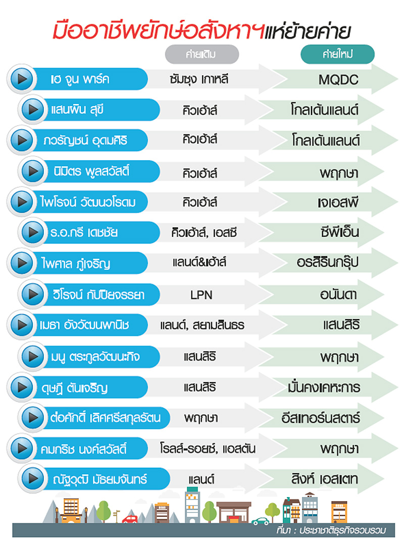 บิ๊กมูฟอสังหา “ชิงมืออาชีพ” ตลาดเดือดค่ายยักษ์สมองไหล-