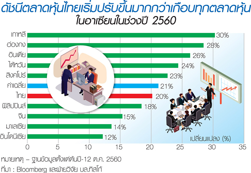 ต่างชาติโยกเงินเข้าซื้อหุ้นไทย 2 เดือนสุดท้ายจ่อทะลักอีก 1.5 หมื่นล้าน