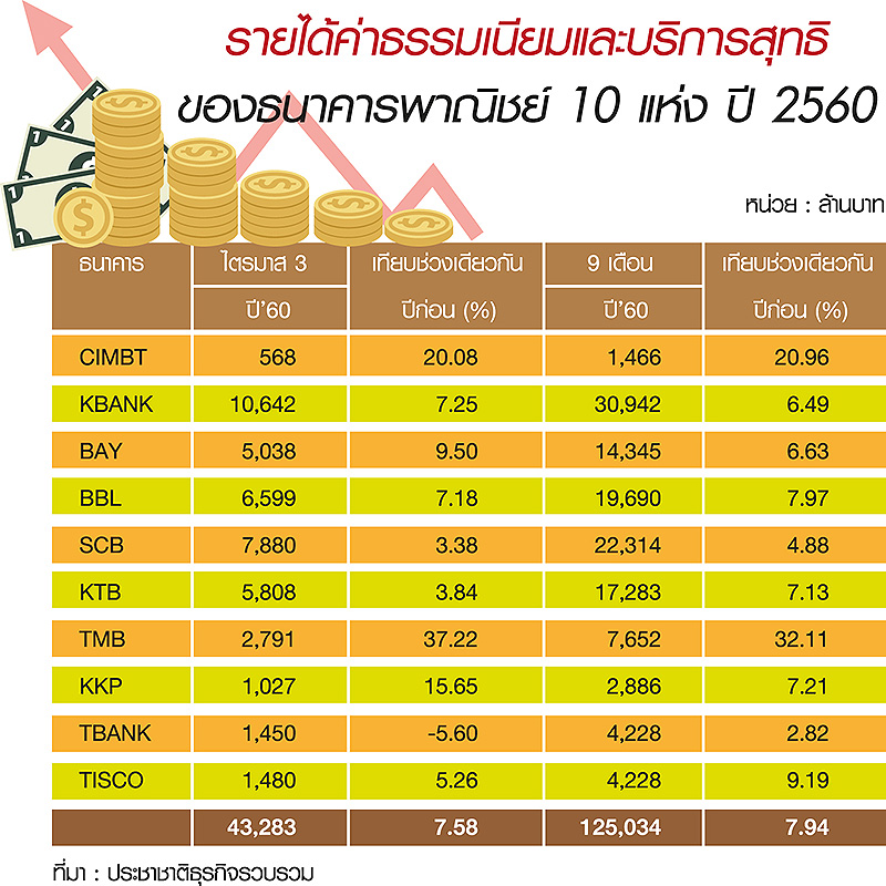 Q3 แบงก์รวยค่าฟี 4.3 หมื่นล. แห่โกยรายได้บริหารกองทุน-ลูกค้าเวลท์