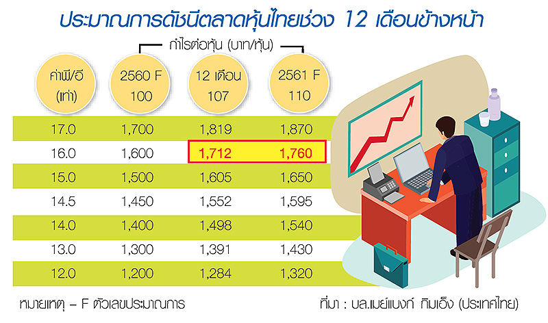 เฮ! หุ้นไทยแตะฝัน 1,700 จุด โบรกฯลั่น ต.ค.สตรองโหนเศรษฐกิจไทยรุ่ง