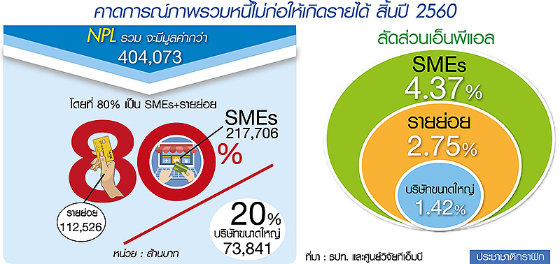 Q3 หนี้เสียเอสเอ็มอีทะลุ 2 แสนล. แบงก์อ่วม NPL พีกสุดงัดทุกกลยุทธ์ลุยแก้