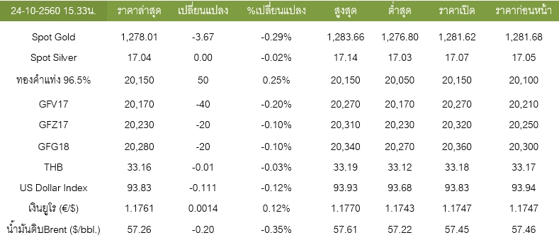 สรุปสภาวะตลาดทองคำแท่งและโกลด์ฟิวเจอร์ส วันที่ 24 ตุลาคม 2560