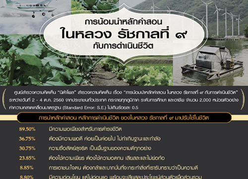 “นิด้าโพล” เผยปชช. 89.50% น้อมนำหลักปรัชญาความพอเพียง ร.9 มาปรับใช้ในชีวิต