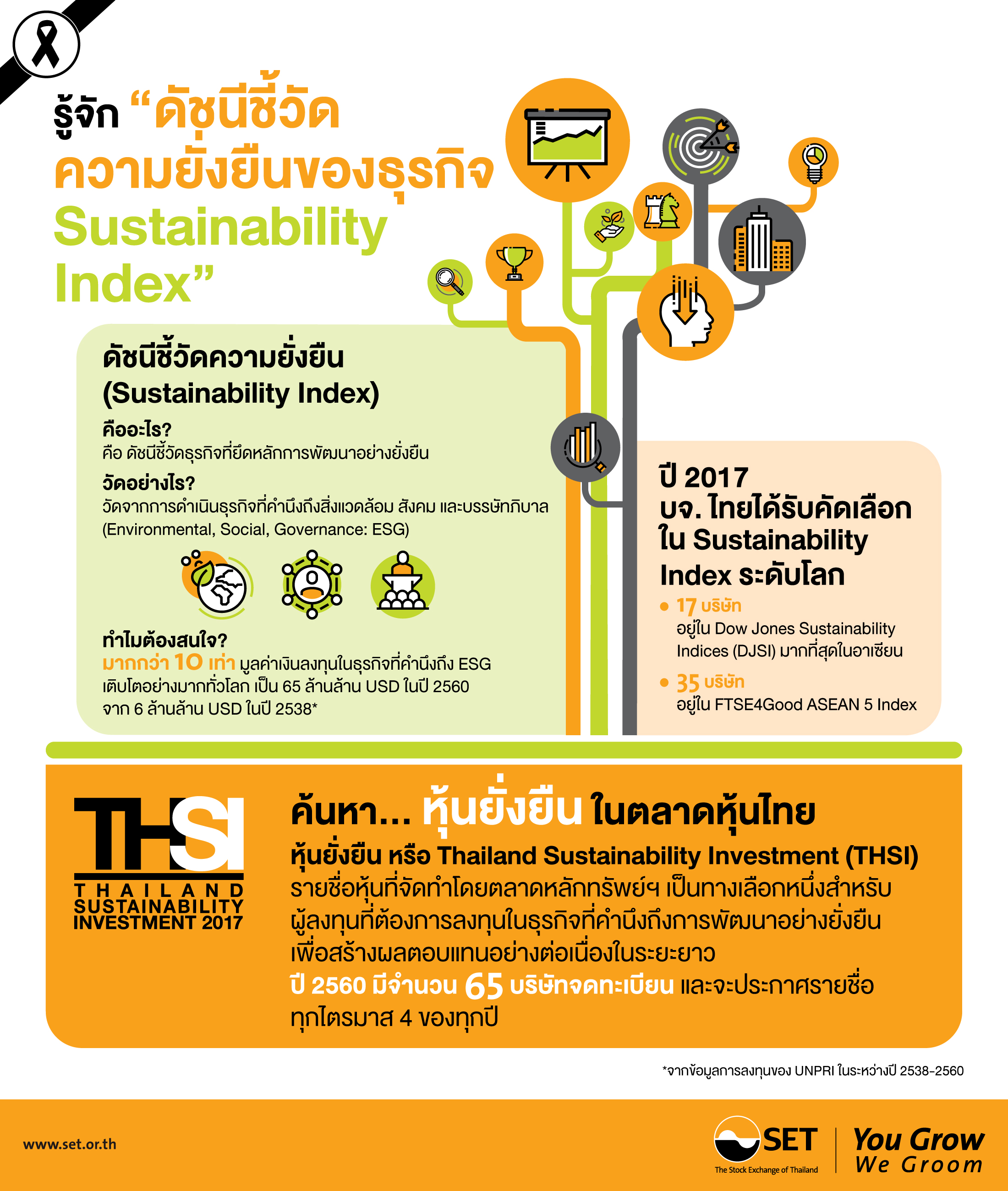 ตลาดหลักทรัพย์ฯ ประกาศรายชื่อ 65 บจ. หุ้นยั่งยืน ประจำปี”60