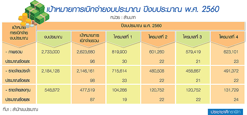ขันนอตเบิกจ่ายงบฯ 2.9 ล้านล้าน กระทุ้งหน่วยงานรัฐ สปีดลงทุนปี”61