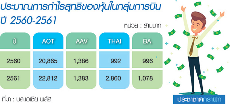 สแกนกำไรหุ้นกลุ่มการบิน “โลว์คอสต์” รับส้มหล่น ICAO