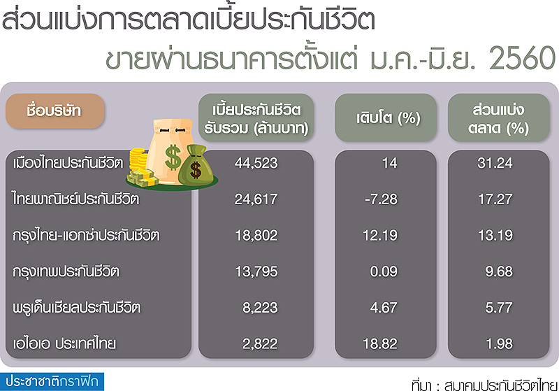 “ธนาคารกรุงเทพ” ผนึก “เอไอเอ” เขย่ามาร์เก็ตแชร์ “แบงก์แอสชัวรันซ์”