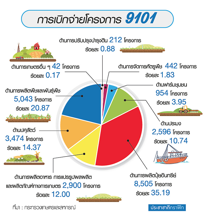 2.2 หมื่น ล.ยันไม่พบทุจริต “บิ๊กฉัตรชัย” แจงโครงการ 9101