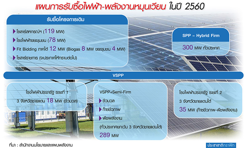 แห่ประมูลโรงไฟฟ้าSPPไฮบริด ดอดใช้แบตเตอรี่เดินเครื่อง24ชม.