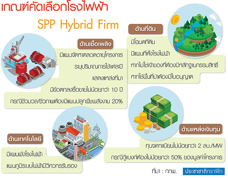 จับตาชีวมวลไบโอแก๊สมาวินคว้า SPP ไฮบริด 300 MW