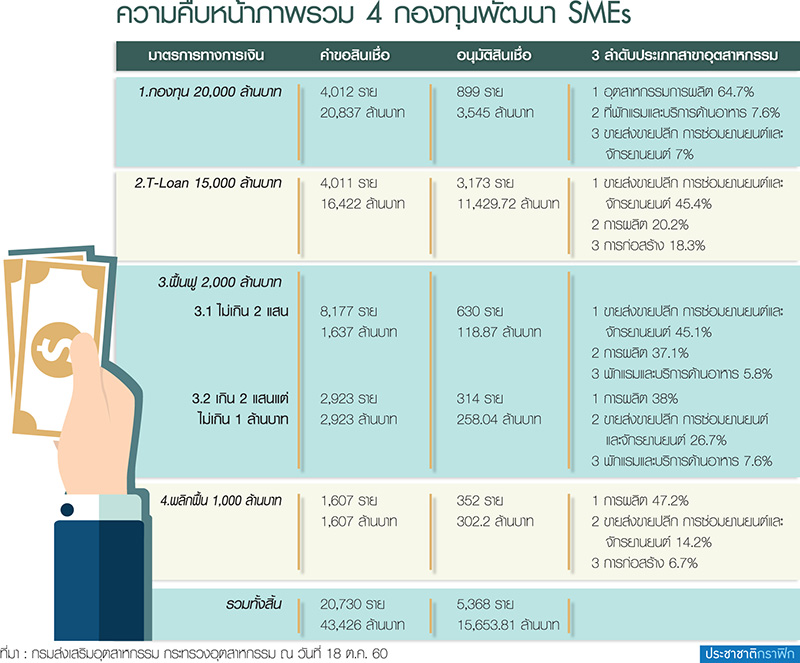 SMEs เข้าไม่ถึงกองทุน 2 หมื่นล. จี้รัฐแกนิยามโยงสู่ซัพพลายเชน S-curve