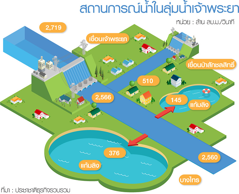 ป่าสักเต็ม-เขื่อนเจ้าพระยาเร่งระบายน้ำ รับมือพายุเข้ากลางเดือน ต.ค.