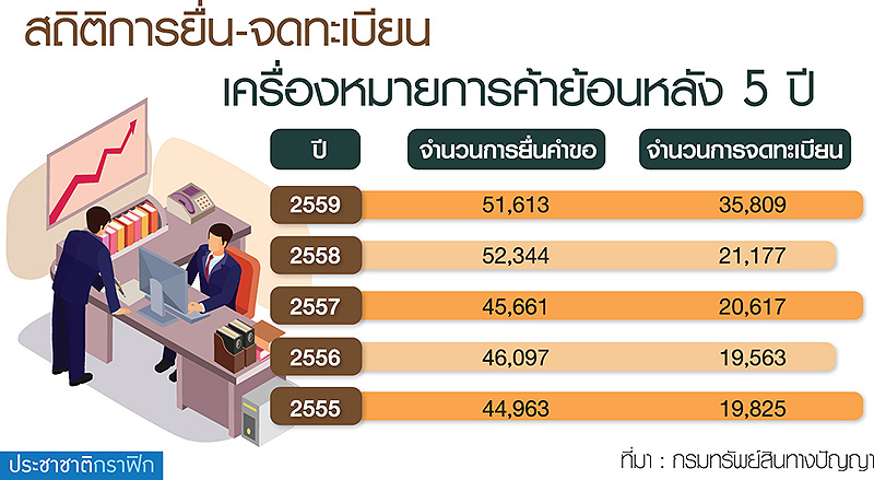 ดีเดย์จดเทรดมาร์ก155ประเทศผ่าน”พิธีสารมาดริด”