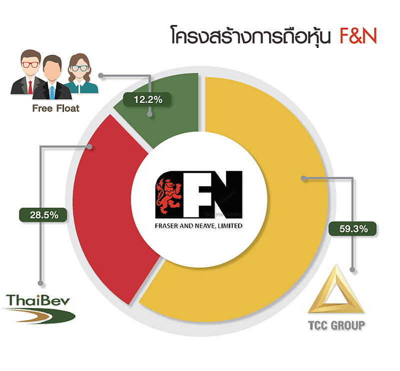 ไทยเบฟ เขย่าโครงสร้าง F&N ติดปีก “รายได้” ตามแผนท็อปฟอร์มเอเชีย