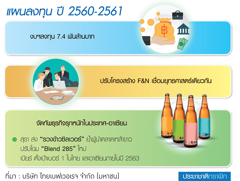 ไทยเบฟทุ่ม 7.4 พันล้านโตไม่หยุด จัดทัพบุกอาเซียน-ปรับโครงสร้างF&N