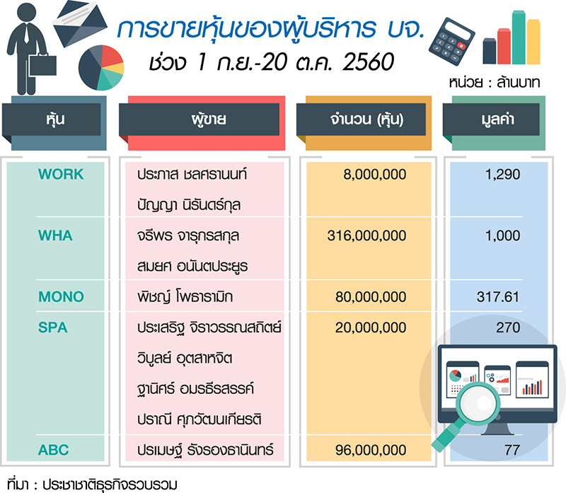 หุ้นขาขึ้น”บิ๊กบจ.”แห่เทขายพุ่ง 386 รายการ โกย 4 พันล้าน
