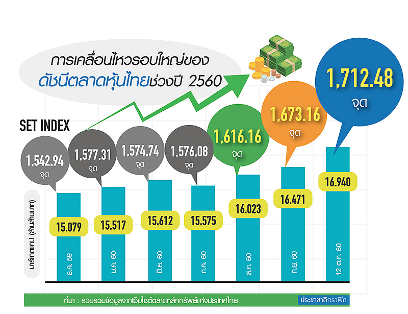 แรงส่งเศรษฐกิจหุ้นทะยานข้ามปี โรดแมปชัดเงินนอกทะลัก